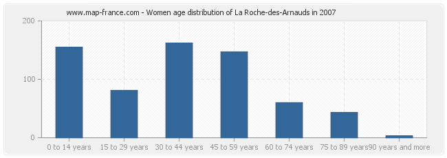 Women age distribution of La Roche-des-Arnauds in 2007